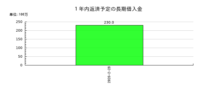 伊澤タオルの１年内返済予定の長期借入金の推移