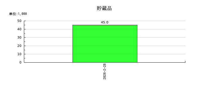 伊澤タオルの貯蔵品の推移