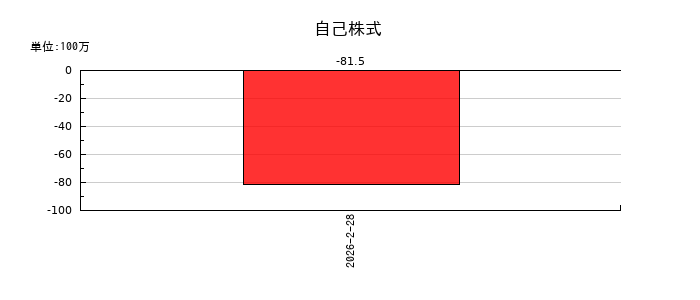 伊澤タオルの自己株式の推移