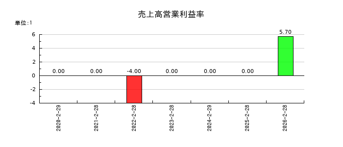 伊澤タオルの売上高営業利益率の推移