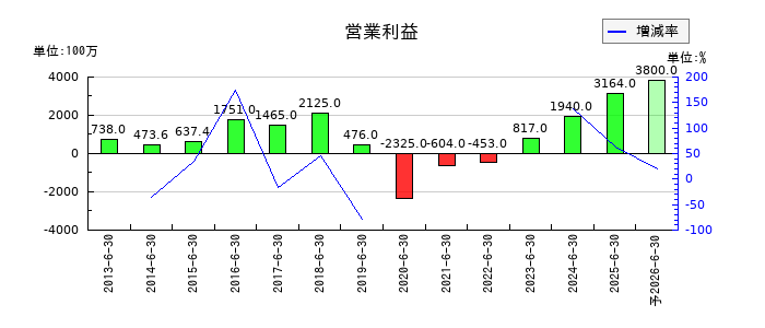 アイスタイルの通期の営業利益推移
