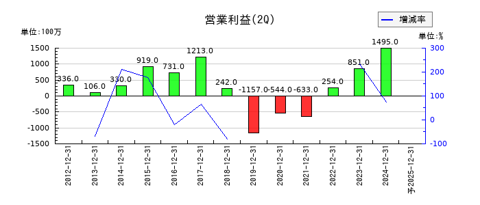 アイスタイルの第2四半期の営業利益推移