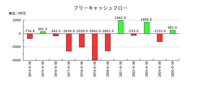 アイスタイルのフリーキャッシュフロー推移