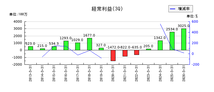 アイスタイルの第3四半期の経常利益推移