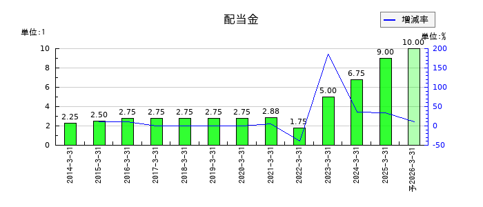 エムアップホールディングスの年間配当金推移