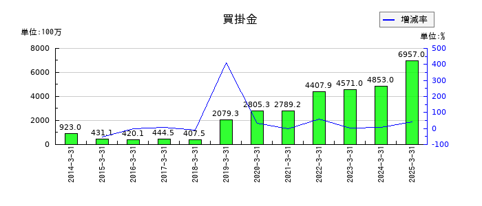 エムアップホールディングスの買掛金の推移