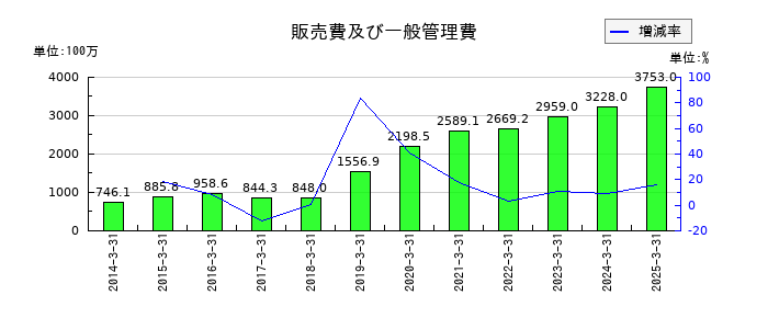 エムアップホールディングスの販売費及び一般管理費の推移