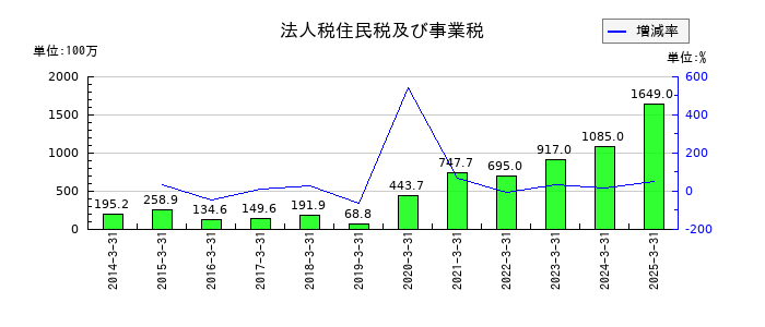 エムアップホールディングスの法人税住民税及び事業税の推移