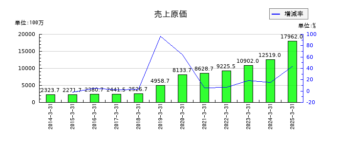 エムアップホールディングスの売上原価の推移
