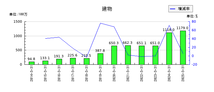 エムアップホールディングスの建物の推移