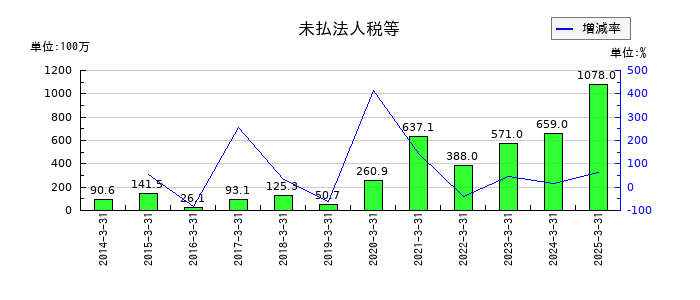 エムアップホールディングスの未払法人税等の推移