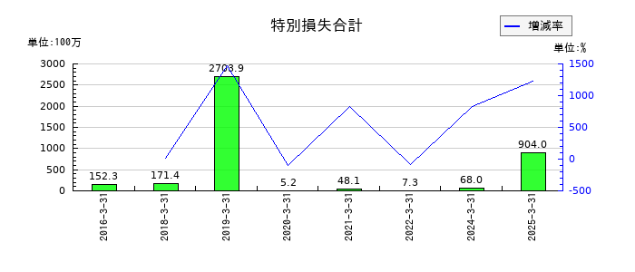 エムアップホールディングスの特別損失合計の推移