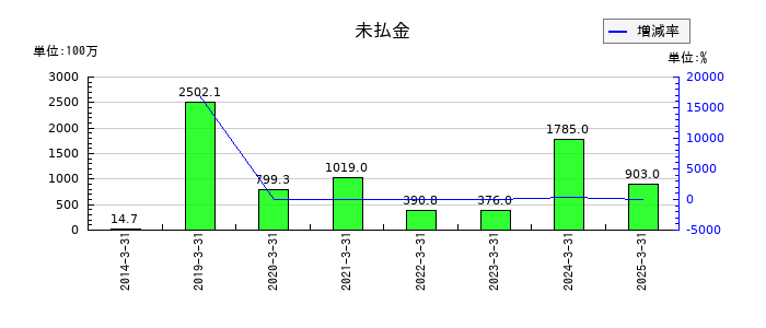 エムアップホールディングスの未払金の推移