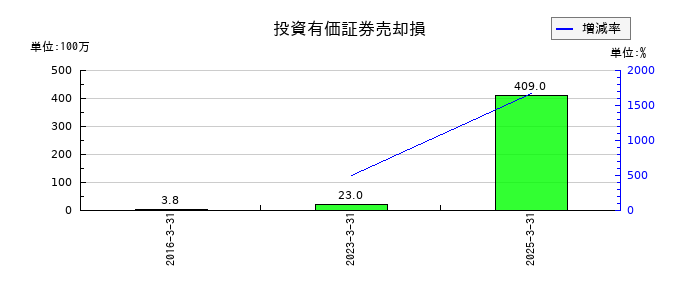 エムアップホールディングスの投資有価証券売却損の推移