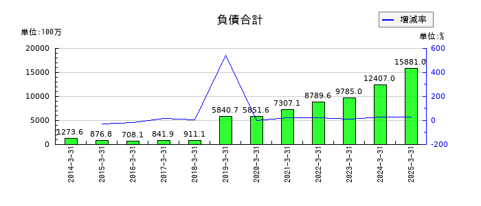 エムアップホールディングスの負債合計の推移