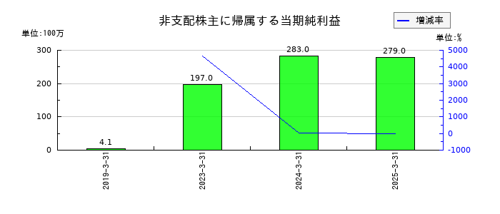エムアップホールディングスの非支配株主に帰属する当期純利益の推移