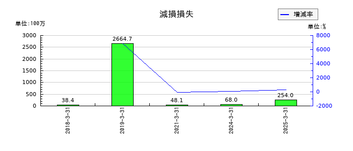 エムアップホールディングスの減損損失の推移