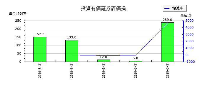 エムアップホールディングスの投資有価証券評価損の推移