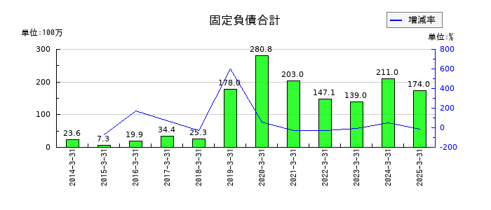 エムアップホールディングスの固定負債合計の推移