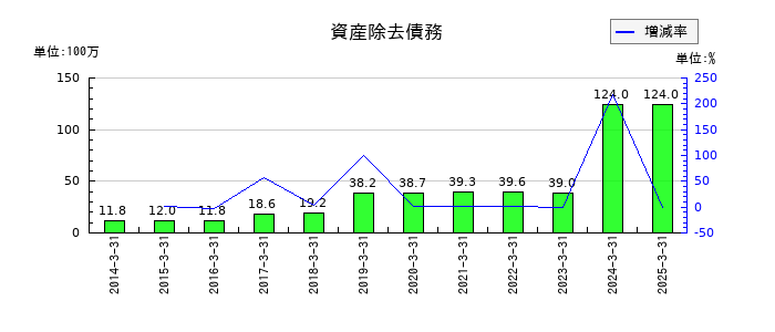 エムアップホールディングスの資産除去債務の推移
