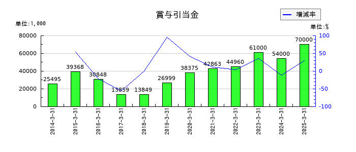エムアップホールディングスの賞与引当金の推移