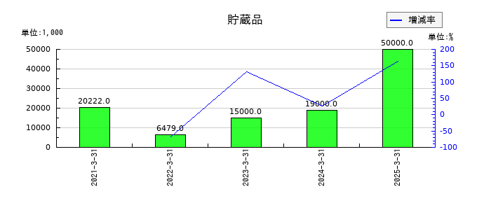 エムアップホールディングスの貯蔵品の推移