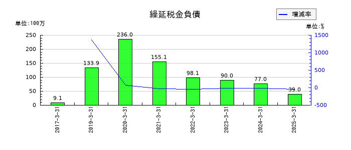 エムアップホールディングスの繰延税金負債の推移