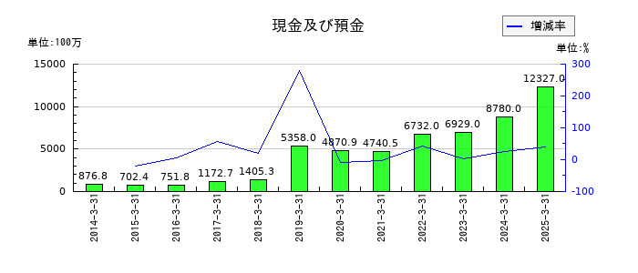エムアップホールディングスの現金及び預金の推移