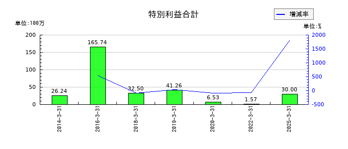 エムアップホールディングスの特別利益合計の推移