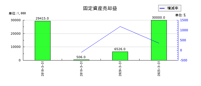 エムアップホールディングスの固定資産売却益の推移