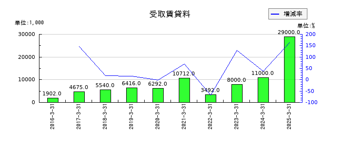 エムアップホールディングスの受取賃貸料の推移