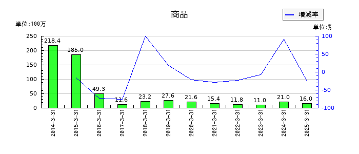 エムアップホールディングスの商品の推移