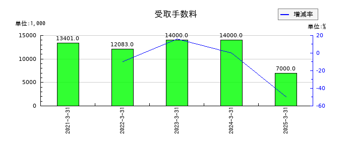エムアップホールディングスの受取手数料の推移