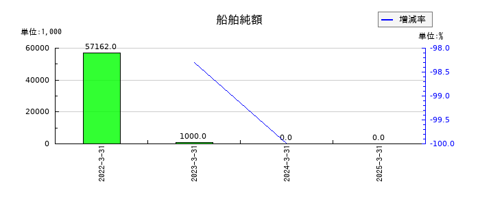 エムアップホールディングスの船舶純額の推移