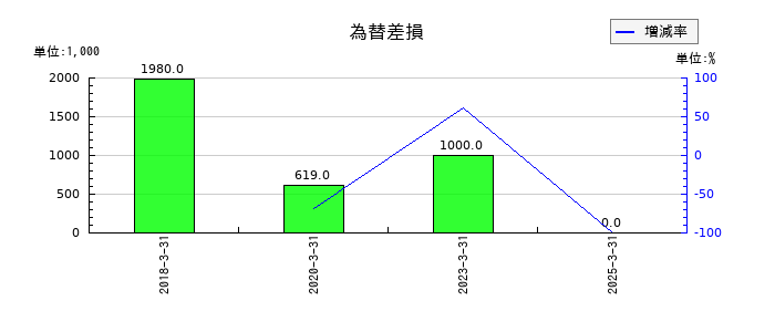 エムアップホールディングスの為替差損の推移