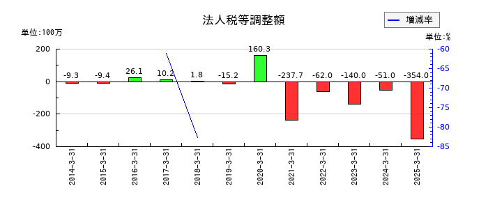 エムアップホールディングスの法人税等調整額の推移