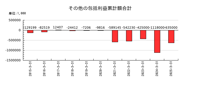 エムアップホールディングスのその他の包括利益累計額合計の推移