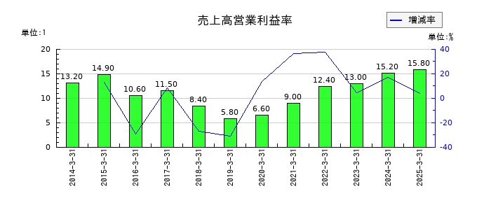 エムアップホールディングスの売上高営業利益率の推移