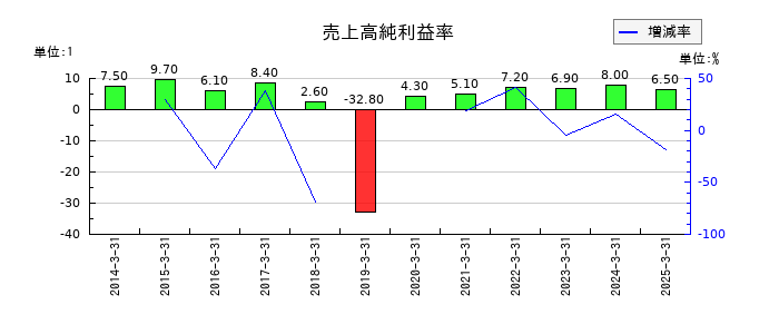 エムアップホールディングスの売上高純利益率の推移
