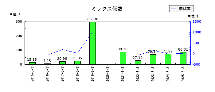 エムアップホールディングスのミックス係数の推移