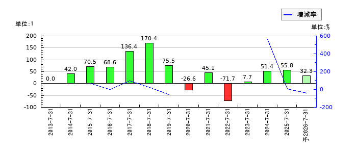エイチームホールディングスのEPS(一株当たりの利益)推移