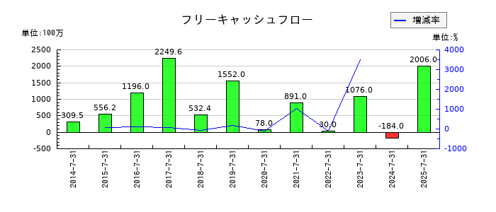 エイチームホールディングスのフリーキャッシュフロー推移