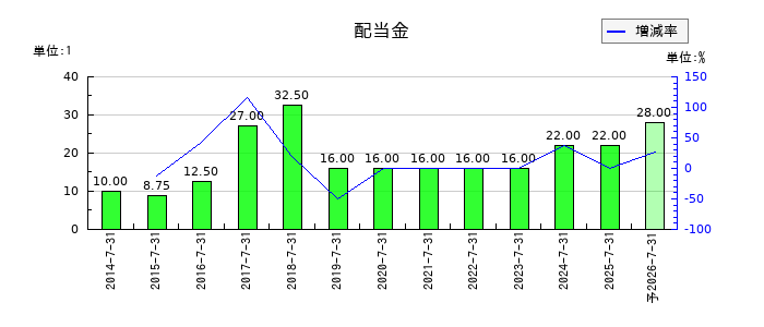 エイチームホールディングスの年間配当金推移
