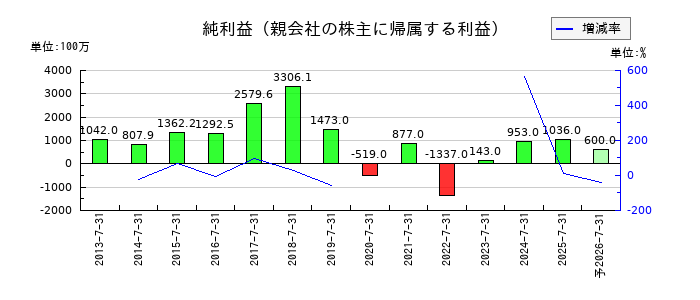 エイチームホールディングスの通期の純利益推移
