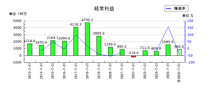 エイチームホールディングスの通期の経常利益推移