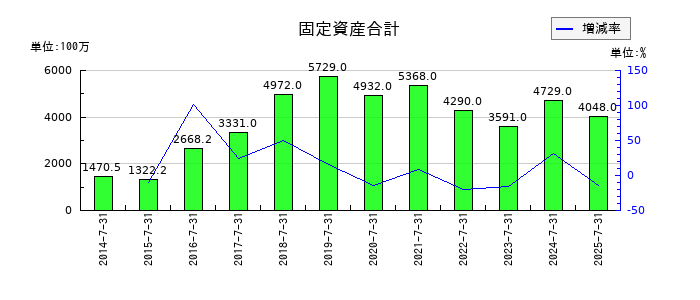 エイチームホールディングスの固定資産合計の推移