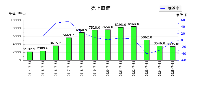 エイチームホールディングスの売上原価の推移