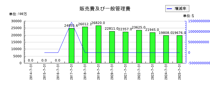 エイチームホールディングスの販売費及び一般管理費の推移