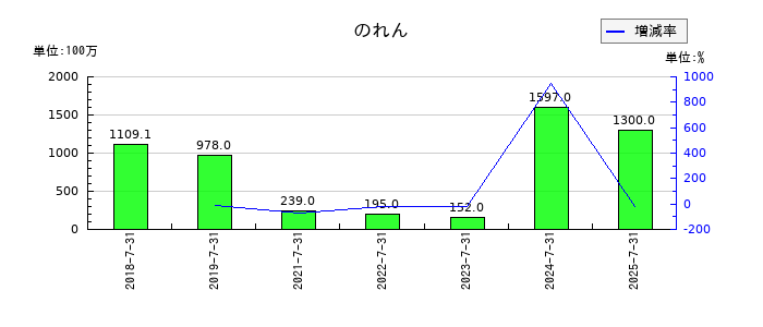 エイチームホールディングスののれんの推移