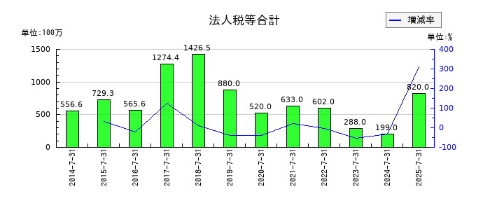 エイチームホールディングスの法人税等合計の推移